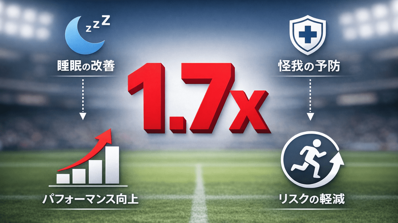 ジュニアアスリートの睡眠不足による怪我リスク1.7倍を示すインフォグラフィック。睡眠の改善、パフォーマンス向上、怪我の予防、リスクの軽減の4つの効果を視覚化。