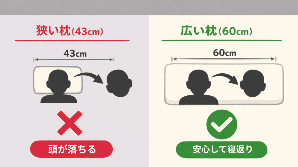 枕の幅と寝返りの安全性を示す比較図。左側は狭い枕43cmで寝返り時に頭が枕から落ちる問題を赤いバツマークで表示。右側は広い枕60cmで寝返り時も頭が枕に収まり安心して寝返りできることを緑のチェックマークで表示。上から見た視点のイラスト。